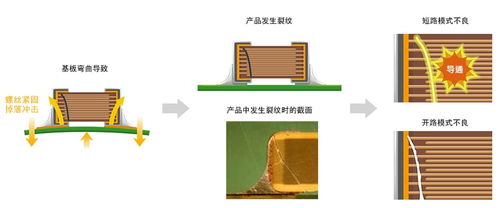 用于汽车的高可靠性产品树脂电极型电容器 电感器以及片状磁珠